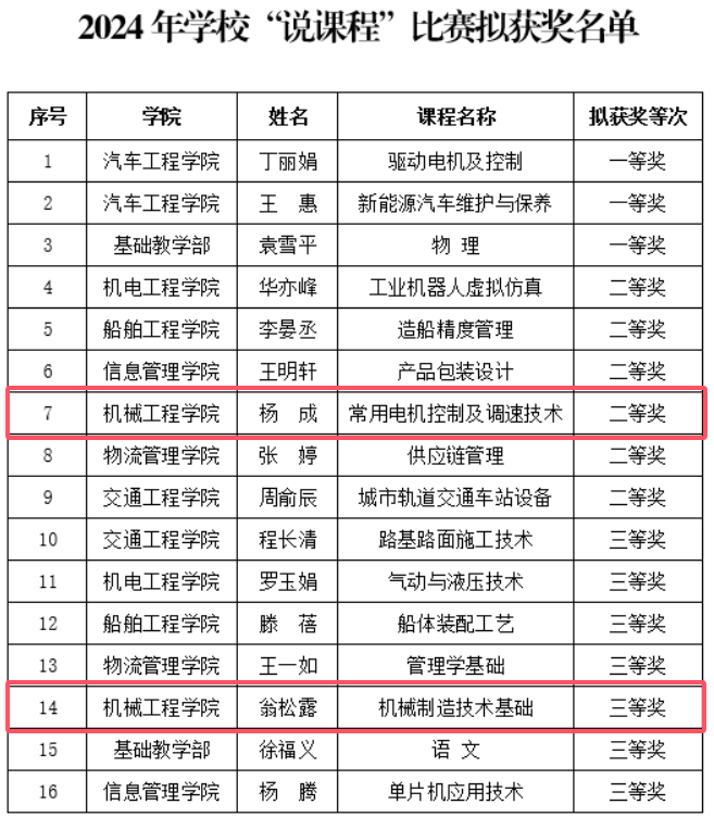 喜报！机械工程学院在学校“说课程”比赛中取得佳奖